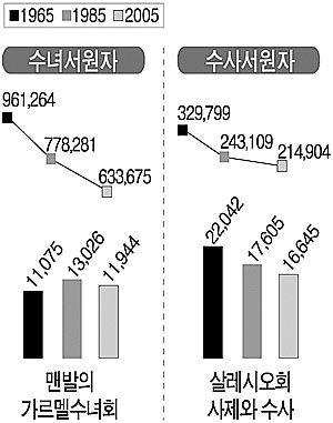 세속주의  여성운동 수도자 감소 주요 원인